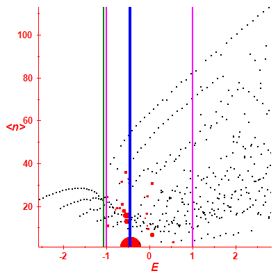 Peres lattice <N>